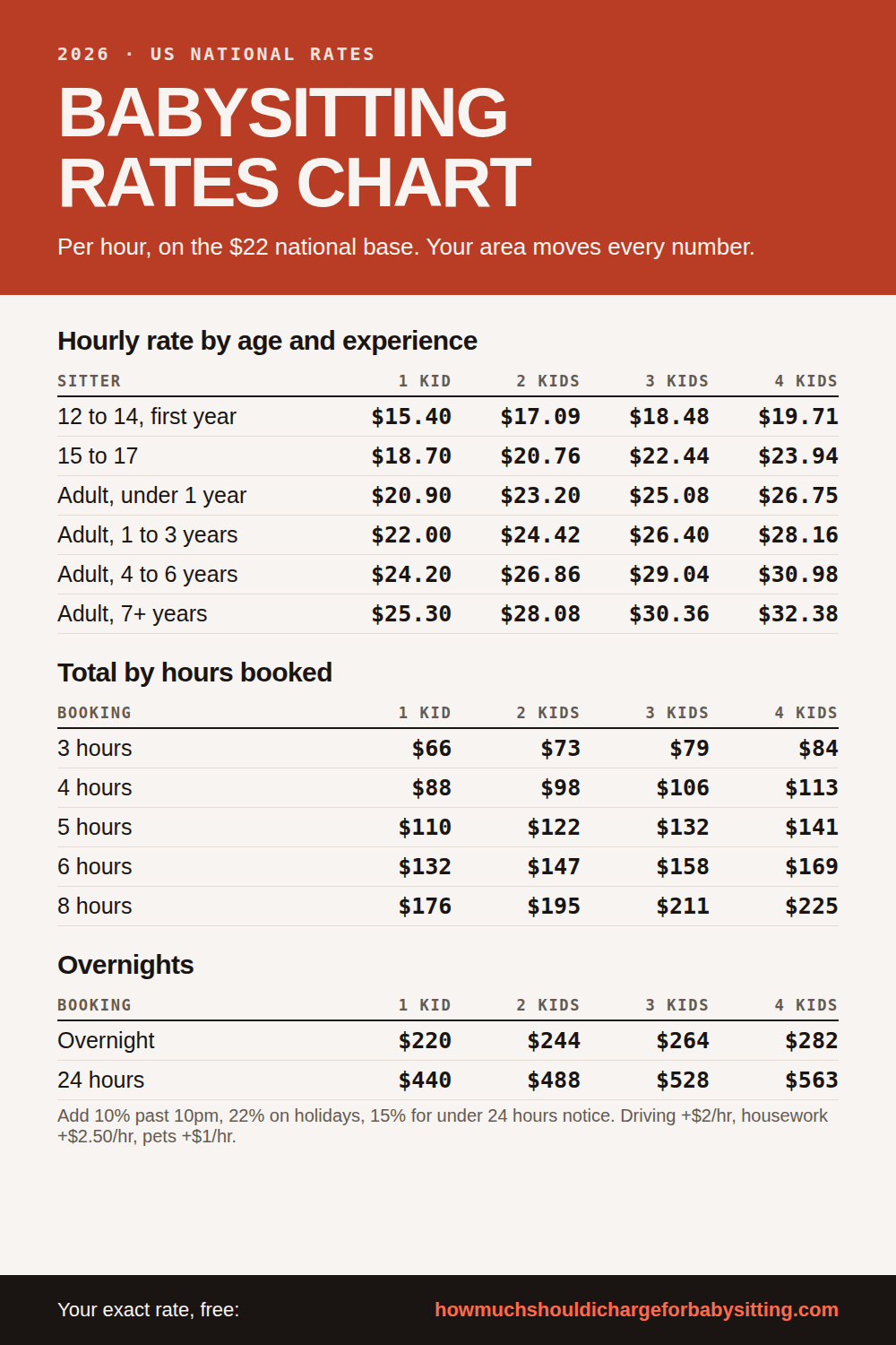 Babysitting rates chart 2026 showing hourly rates by age and experience for one to four kids, from $15.40 for a first-year 12 to 14 year old to $32.38 for an adult sitter with seven or more years of experience and four kids