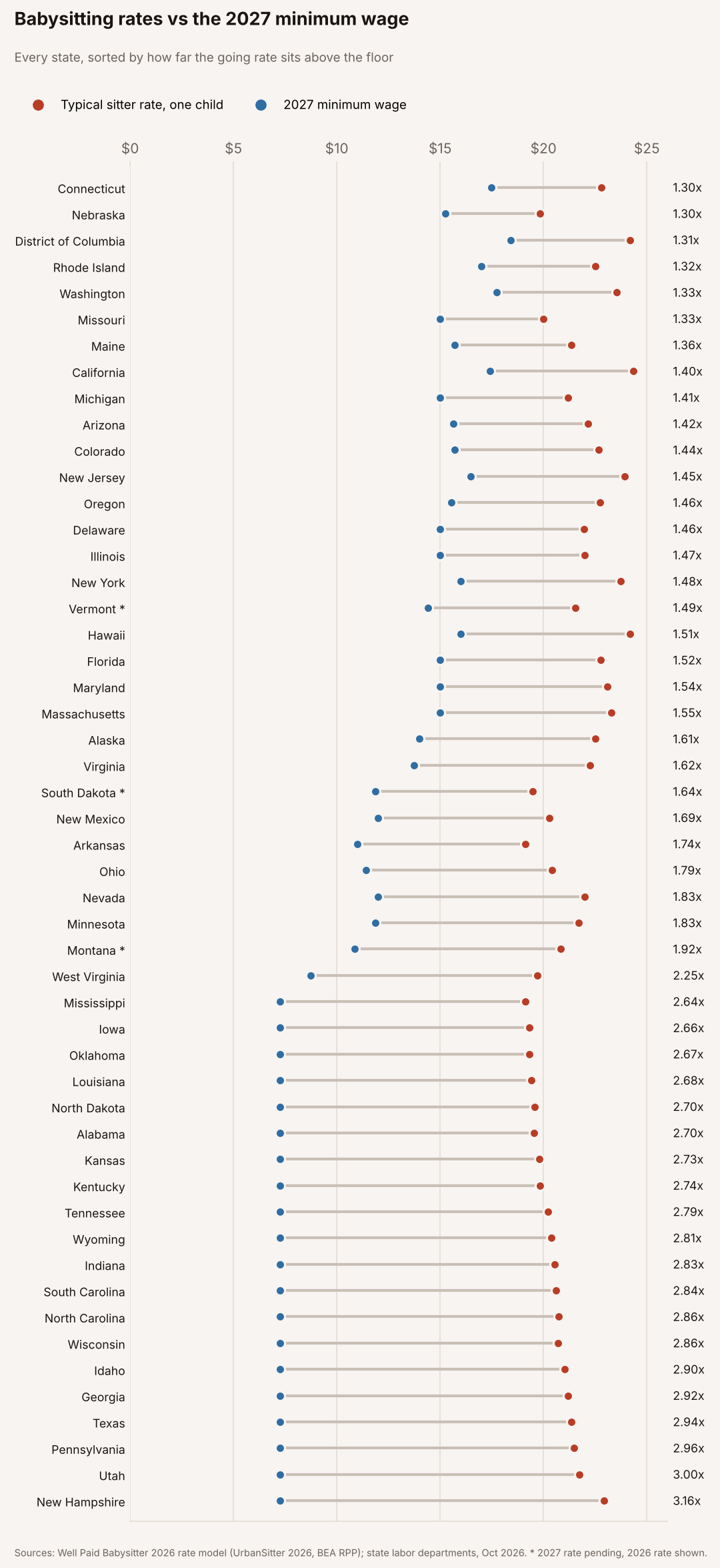 Dot chart of all 50 states and DC comparing the typical one-child babysitting rate with the 2027 minimum wage. Connecticut and Nebraska are closest at 1.30 times the floor; New Hampshire is furthest at 3.16 times.