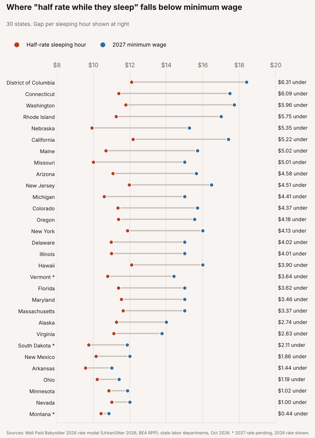 Dot chart of 30 states where half of the typical babysitting rate is less than the 2027 minimum wage. The gap ranges from $6.31 an hour in DC to $0.44 in Montana.