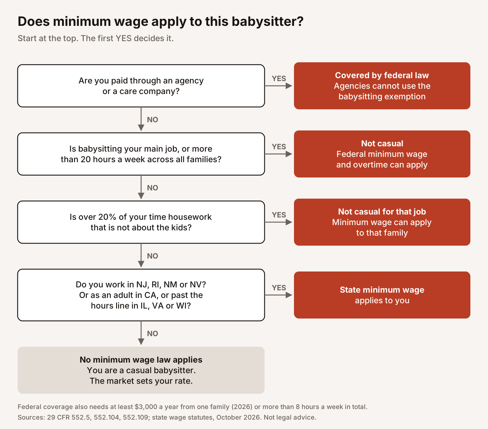 Decision tree with four questions. Paid through an agency: covered by federal law. Babysitting is your main job or more than 20 hours a week across families: not casual, federal minimum wage can apply. Over 20 percent unrelated housework: not casual for that job. Working in NJ, RI, NM or NV, or as an adult in CA, or past the hours line in IL, VA or WI: state minimum wage applies. Otherwise no minimum wage law applies.