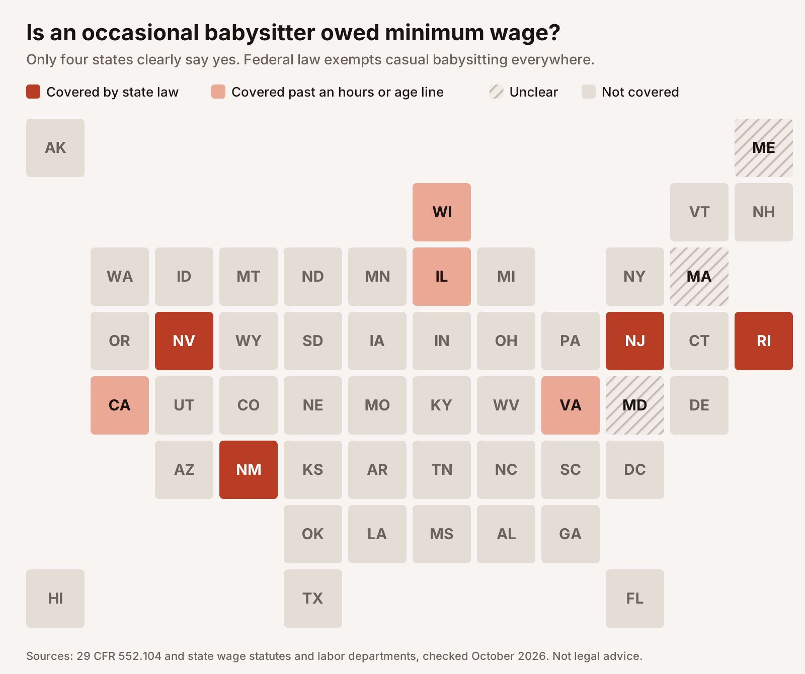 Tile map of the US. State minimum wage clearly covers occasional babysitters in New Jersey, Rhode Island, New Mexico and Nevada. California, Illinois, Virginia and Wisconsin cover some sitters past an age or hours line. Maine, Maryland and Massachusetts are unclear. The rest do not cover casual babysitters.